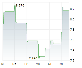 BACKBLAZE INC Chart 1 Jahr