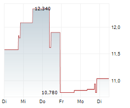 BACKBLAZE INC Chart 1 Jahr BACKBLAZE INC Chart 1 Jahr