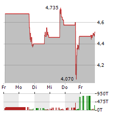 BACKBLAZE Aktie 5-Tage-Chart