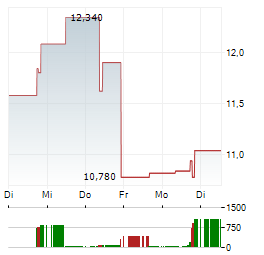 BACKBLAZE Aktie 5-Tage-Chart