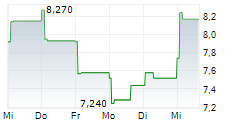 BACKBLAZE INC 5-Tage-Chart