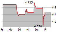 BACKBLAZE INC 5-Tage-Chart