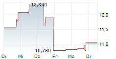 BACKBLAZE INC 5-Tage-Chart