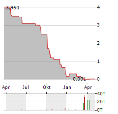 BACKBONE TECHNOLOGY Aktie Chart 1 Jahr