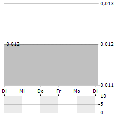 BACKBONE TECHNOLOGY Aktie 5-Tage-Chart