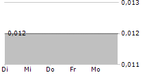 BACKBONE TECHNOLOGY AG 5-Tage-Chart