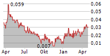 BACTECH ENVIRONMENTAL CORPORATION Chart 1 Jahr