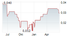 BACTECH ENVIRONMENTAL CORPORATION Chart 1 Jahr