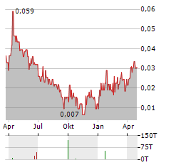 BACTECH ENVIRONMENTAL Aktie Chart 1 Jahr