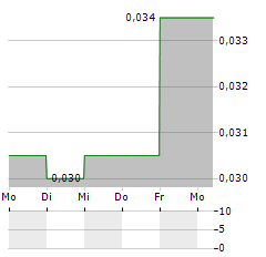 BACTECH ENVIRONMENTAL Aktie 5-Tage-Chart