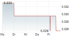 BACTECH ENVIRONMENTAL CORPORATION 5-Tage-Chart