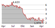 BACTIGUARD HOLDING AB Chart 1 Jahr