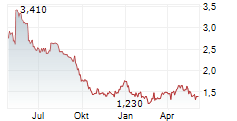 BACTIGUARD HOLDING AB Chart 1 Jahr