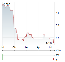 BACTIGUARD Aktie Chart 1 Jahr