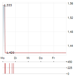 BACTIGUARD Aktie 5-Tage-Chart