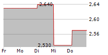 BACTIGUARD HOLDING AB 5-Tage-Chart