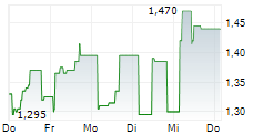 BACTIGUARD HOLDING AB 5-Tage-Chart