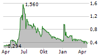 BACTIQUANT A/S Chart 1 Jahr