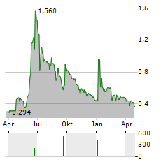 BACTIQUANT Aktie Chart 1 Jahr