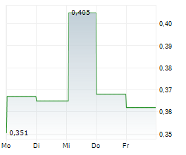 BACTIQUANT A/S Chart 1 Jahr