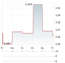 BACTIQUANT Aktie 5-Tage-Chart