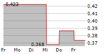 BACTIQUANT A/S 5-Tage-Chart