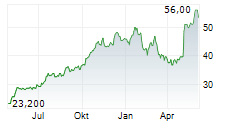 BADGER INFRASTRUCTURE SOLUTIONS LTD Chart 1 Jahr