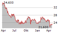 BADGER INFRASTRUCTURE SOLUTIONS LTD Chart 1 Jahr