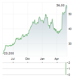 BADGER INFRASTRUCTURE SOLUTIONS Aktie Chart 1 Jahr