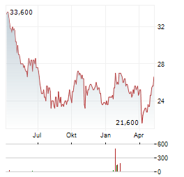 BADGER INFRASTRUCTURE SOLUTIONS Aktie Chart 1 Jahr