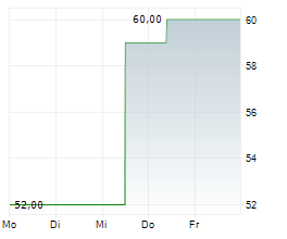 BADGER INFRASTRUCTURE SOLUTIONS LTD Chart 1 Jahr
