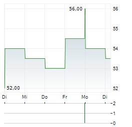 BADGER INFRASTRUCTURE SOLUTIONS Aktie 5-Tage-Chart