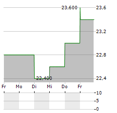 BADGER INFRASTRUCTURE SOLUTIONS Aktie 5-Tage-Chart