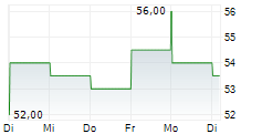 BADGER INFRASTRUCTURE SOLUTIONS LTD 5-Tage-Chart