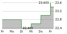 BADGER INFRASTRUCTURE SOLUTIONS LTD 5-Tage-Chart