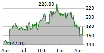 BADGER METER INC Chart 1 Jahr