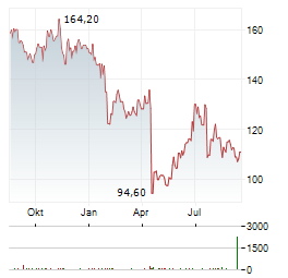 BADGER METER Aktie Chart 1 Jahr