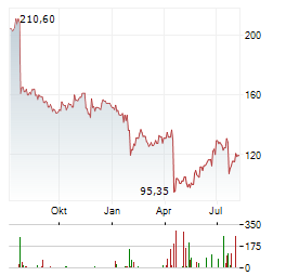 BADGER METER Aktie Chart 1 Jahr