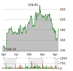 BADGER METER Aktie Chart 1 Jahr