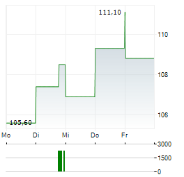 BADGER METER Aktie 5-Tage-Chart