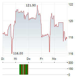BADGER METER Aktie 5-Tage-Chart