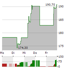 BADGER METER Aktie 5-Tage-Chart