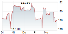 BADGER METER INC 5-Tage-Chart