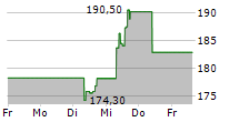 BADGER METER INC 5-Tage-Chart