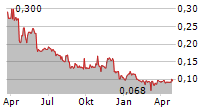 BADLANDS RESOURCES INC Chart 1 Jahr