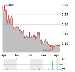 BADLANDS RESOURCES Aktie Chart 1 Jahr