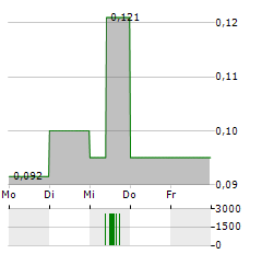 BADLANDS RESOURCES Aktie 5-Tage-Chart