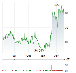 BAE SYSTEMS PLC ADR Aktie Chart 1 Jahr