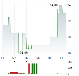 BAE SYSTEMS PLC ADR Aktie 5-Tage-Chart