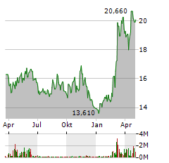 BAE SYSTEMS PLC Jahres Chart